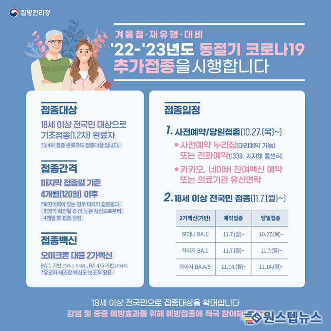 코로나19 예방접종 대응 추진단은 접종기관에 충분한 백신을 공급하여 11월 21일부터는 사전예약 없이 당일 내원하면 언제든 접종할 수 있도록 지원한다고 밝혔다.