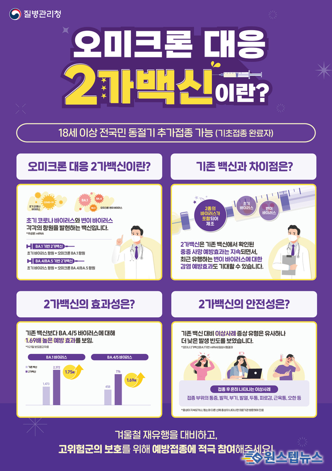 2가백신은 초기 코로나바이러스와 변이바이러스 각각의 항원을 발현하는 백신이다. 기존 백신에서 확인된 중증 사망 예방효과는 지속되면서, 최근 유행하는 변이바이러스에 대한 감염 예방효과도 기대할 수 있다. 