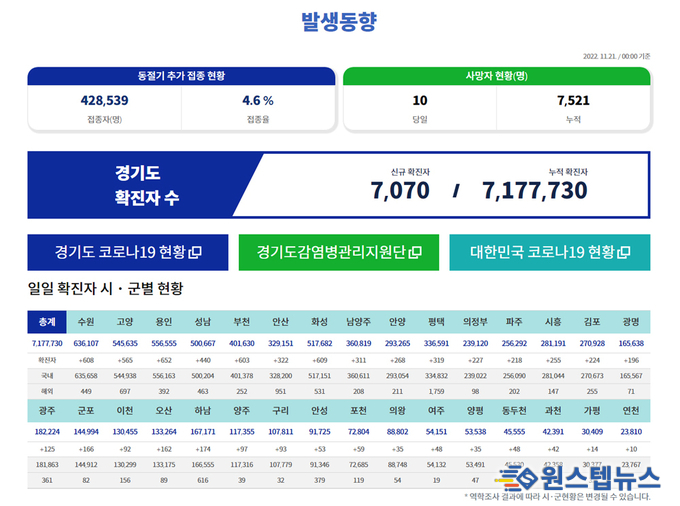 경기도 내에서는 11월 21일 0시 기준 7,070명의 신규 확진자가 발생해 누적 확진자가 717만 7,730명으로 늘어났다. 이날 사망자는 10명이며, 누적 사망자는 7,521명이다. 