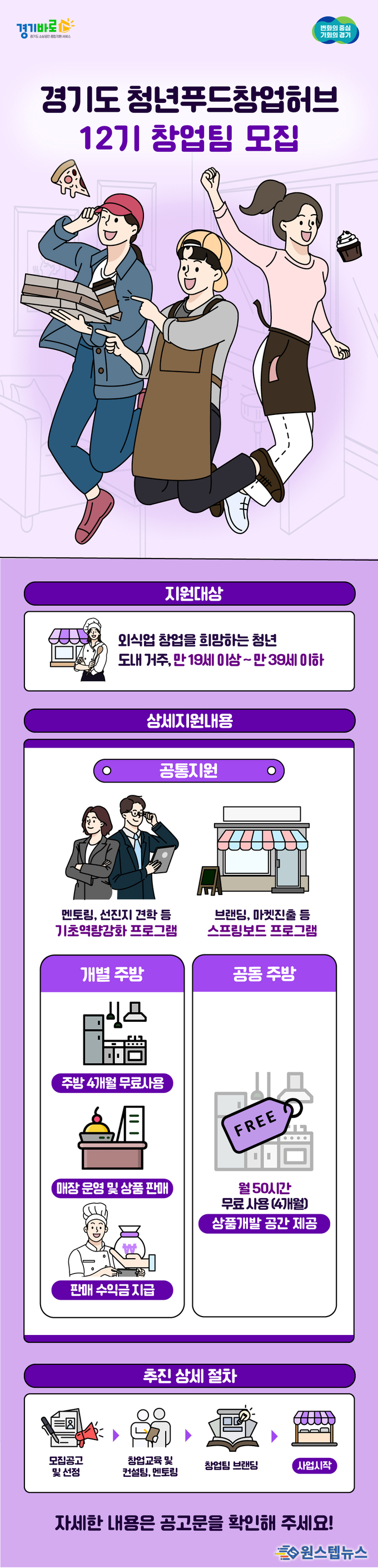 경상원, 경기도 청년 창업 성공모델 발굴... 『청년푸드창업허브』 12기 모집