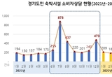 휴가철 숙박시설 피해, 경기도 소비자정보센터를 찾으세요！