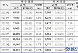 경기도, 내년도 ‘생활임금 산정기준 수립’ 연구 착수‥민간 확산 방안도 고민