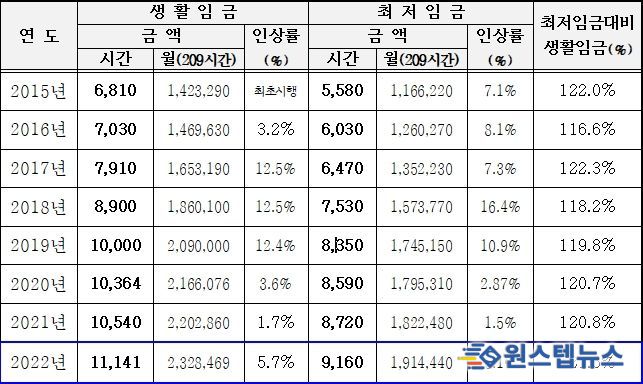 역대 경기도 생활임금 현황