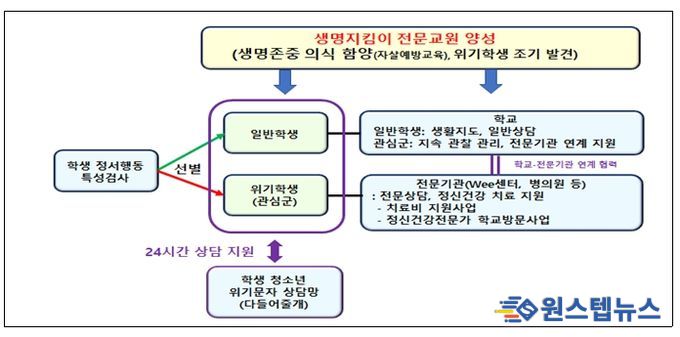 학생 정신건강 관리 및 위기학생 지원 체계
