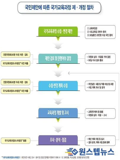 국민제안에 따른 국가교육과정 제‧개정 절차