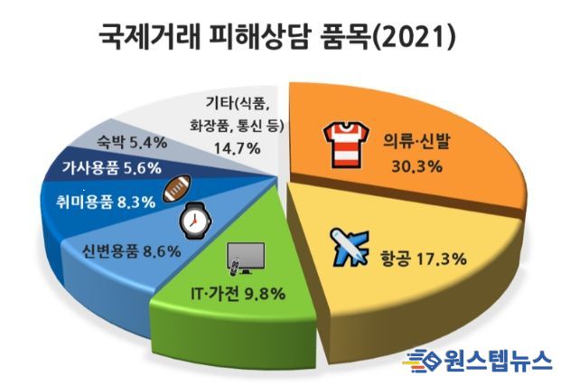 국제거래 피해상담 품목