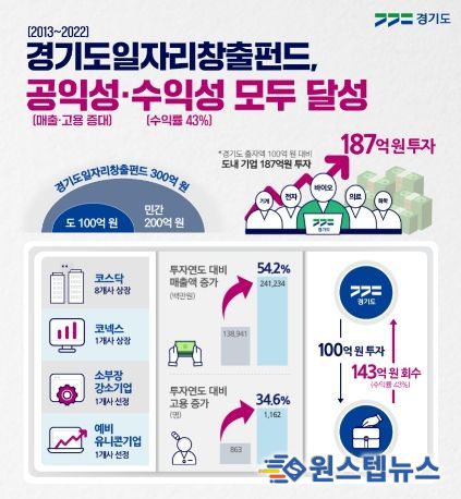 경기일자리창출펀드 청산 완료(인포그래픽)