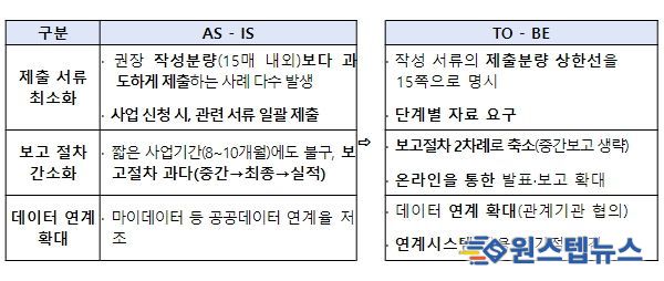 행정부담 완화 방향