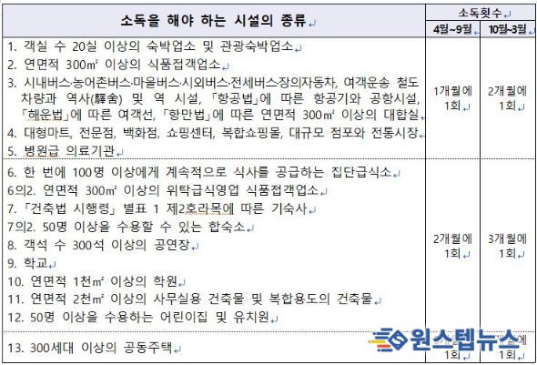 시설별 소독횟수 기준