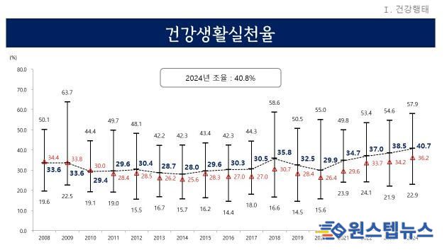 건강생활실천율 변화추이(2008-2024)