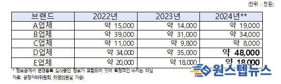 커피 가맹점당 평균 차액가맹금 지급금액