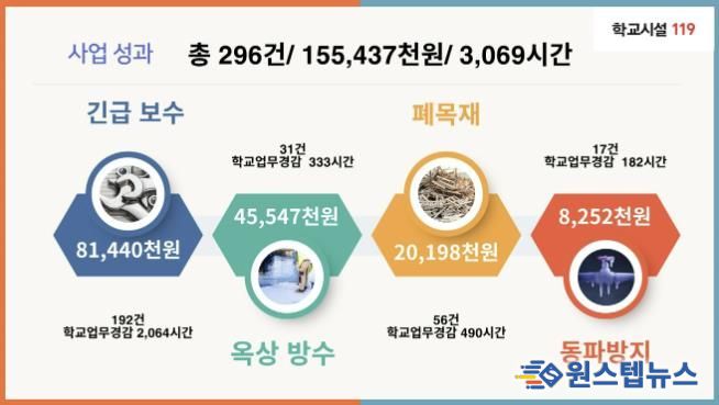 파주교육지원청,  학교는 클릭만, 보수는 교육청이 '학교시설 119', 예산 1.5억 절감 성과