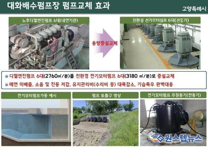 대화 제1배수펌프장 펌프 성능 개선 계획