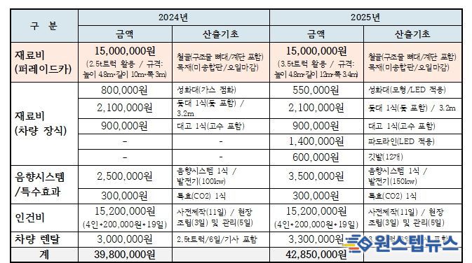 탐라문화제 퍼레이드 덕판배 예산 지출 현황