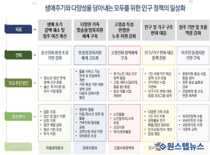 재구조화 실행 위한 경기도 인구정책 추진체계