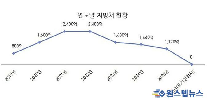 성남시 지방채 현황