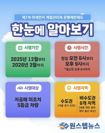 ‘미세먼지 계절관리제’ 군포시, 배출가스 5등급 차량 운행제한 12월 1일부터 내년 3월까지 4개월 간 시행