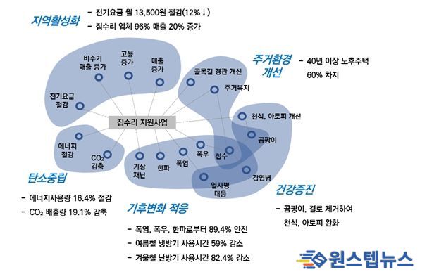 수원시정연구원 집수리 효과 분석 그래픽