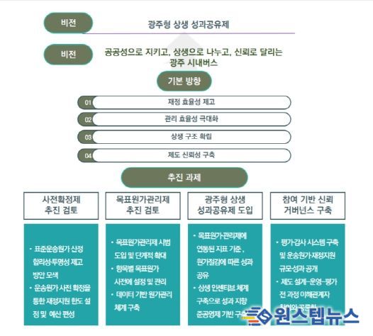 광주광역시 시내버스 준공영제 발전 방안 정책 연구