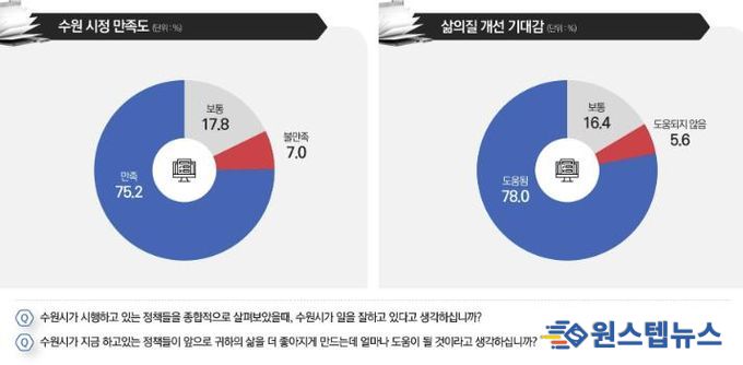 시정 만족도와 삶의 질 개선 기대감