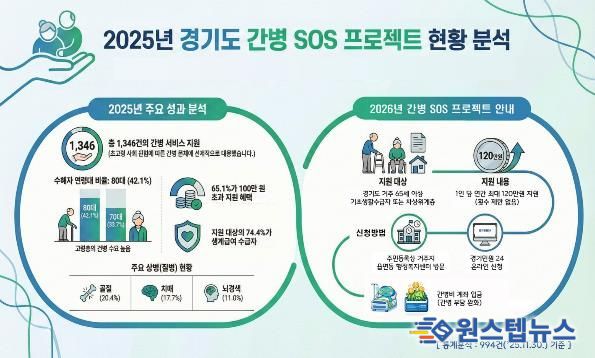 2026년 ‘경기도 간병 SOS 프로젝트’ 16개 시군으로 확대