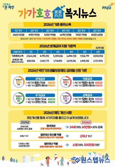 파주시, 정보 취약계층에 ‘가가호호 복지뉴스’ 우편 발송