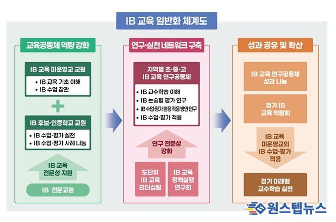 경기도교육청 ‘IB 교육’ 일반화 체계도