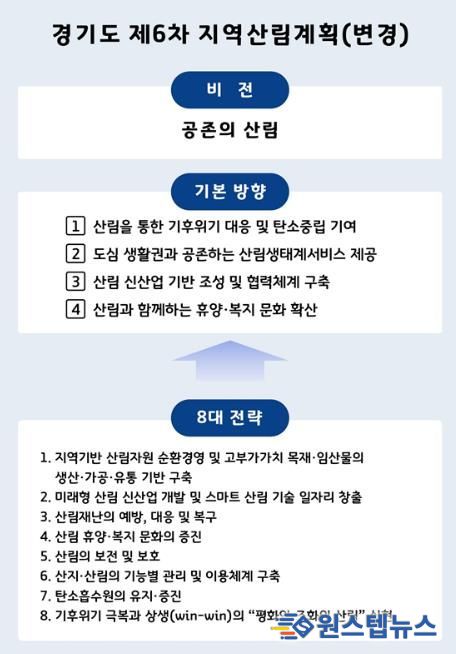 경기도, ‘제6차 지역산림계획’ 변경 수립. 산림 신산업 육성 등 신설