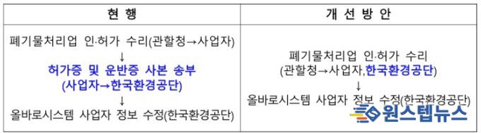 제도 개선 절차표