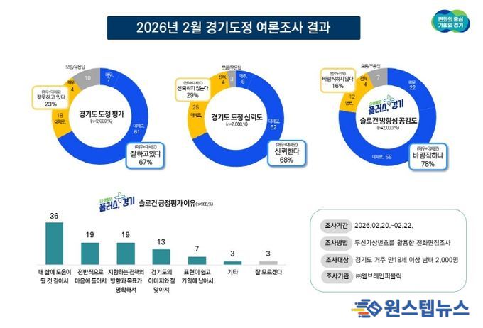 2026년 2월 경기도정 여론조사 결과