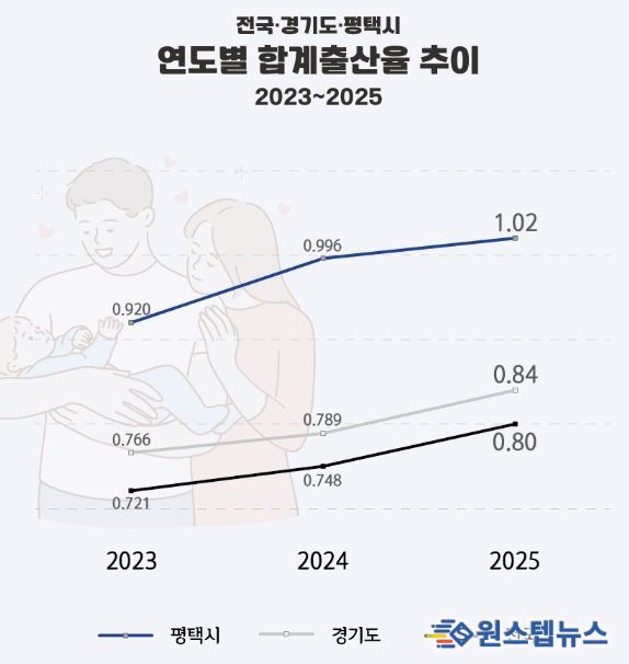 평택시 합계출산율 1.02 기록… 2년 연속 상승, 경기도 3위