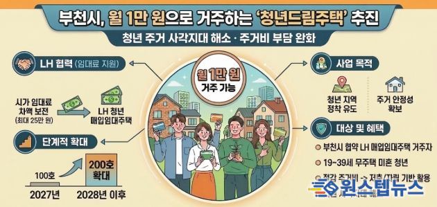 부천시, 월 1만 원으로 거주하는 ‘청년드림주택’ 추진