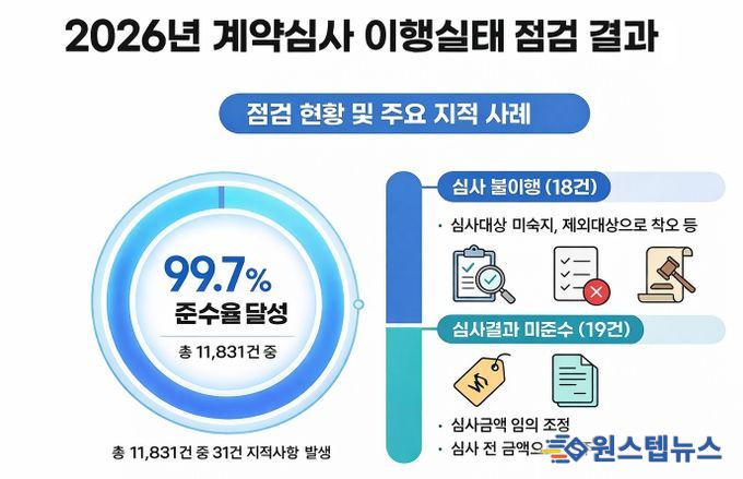 계약심사 이행실태 점검 결과