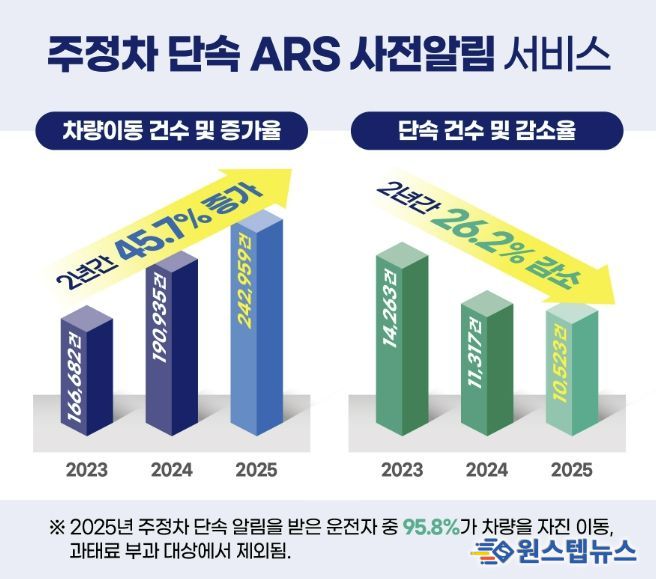 주정차 단속 ARS 알림 서비스 차량이동 증가율 및 단속 감소율 그래프 이미지