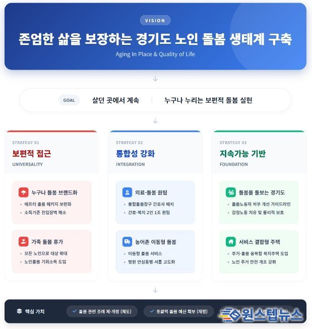 경기연구원, “‘돌봄 생태계’로 노인 삶 바꾸자” 제안