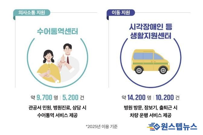 2025년 부천시 수어통역센터·시각장애인등 생활지원센터 이용현황 인포그래픽